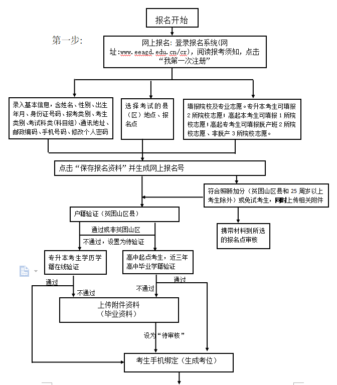 广东省2020年成人高考报名志愿填报流程图